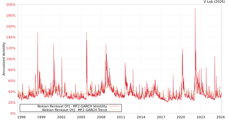 graph of Nokian Renkaat OYJ MF2-GARCH