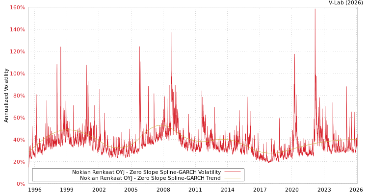 graph of Nokian Renkaat OYJ S0GARCH