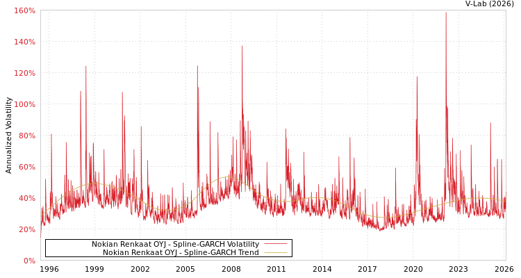graph of Nokian Renkaat OYJ SGARCH