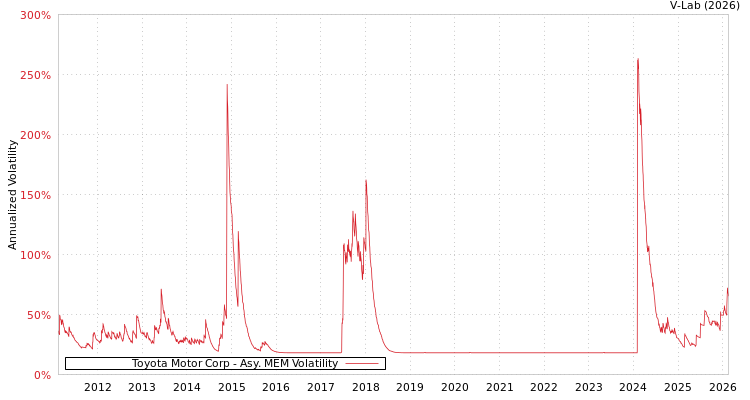 graph of Toyota Motor Corp AMEM