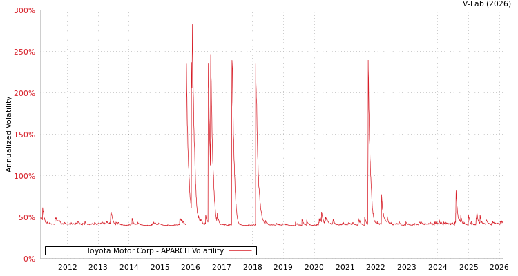 graph of Toyota Motor Corp APARCH
