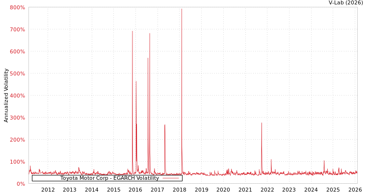 graph of Toyota Motor Corp EGARCH