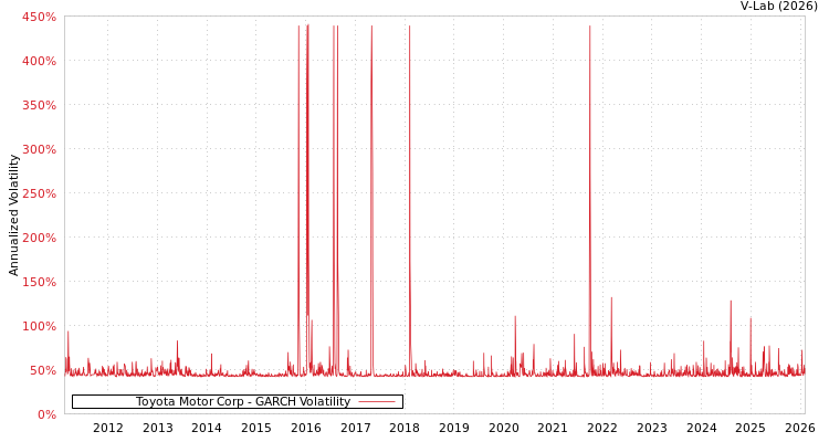 graph of Toyota Motor Corp GARCH