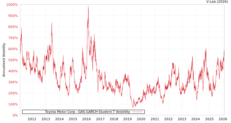 graph of Toyota Motor Corp GAS-GARCH-T