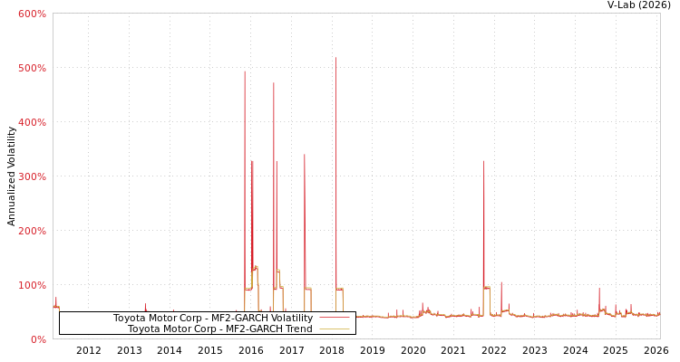 graph of Toyota Motor Corp MF2-GARCH