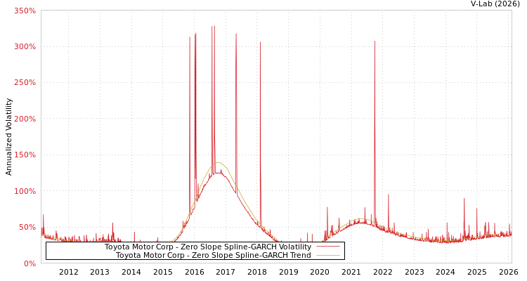 graph of Toyota Motor Corp S0GARCH