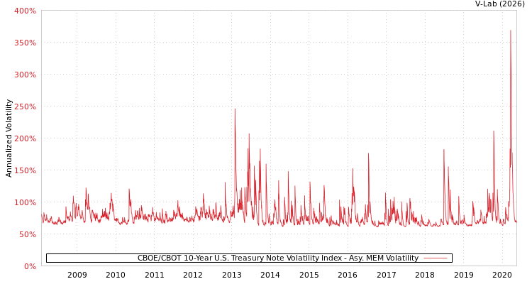 graph of CBOE/CBOT 10-Year U.S. Treasury Note Volatility Index AMEM