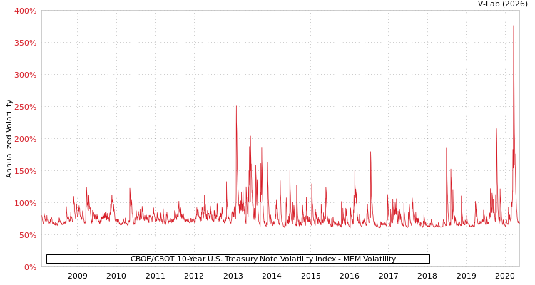 graph of CBOE/CBOT 10-Year U.S. Treasury Note Volatility Index MEM