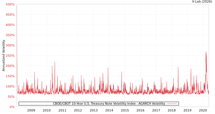 graph of CBOE/CBOT 10-Year U.S. Treasury Note Volatility Index AGARCH