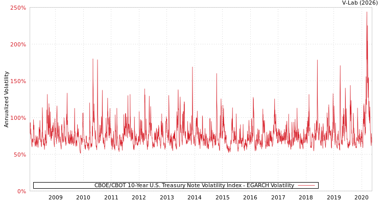 graph of CBOE/CBOT 10-Year U.S. Treasury Note Volatility Index EGARCH