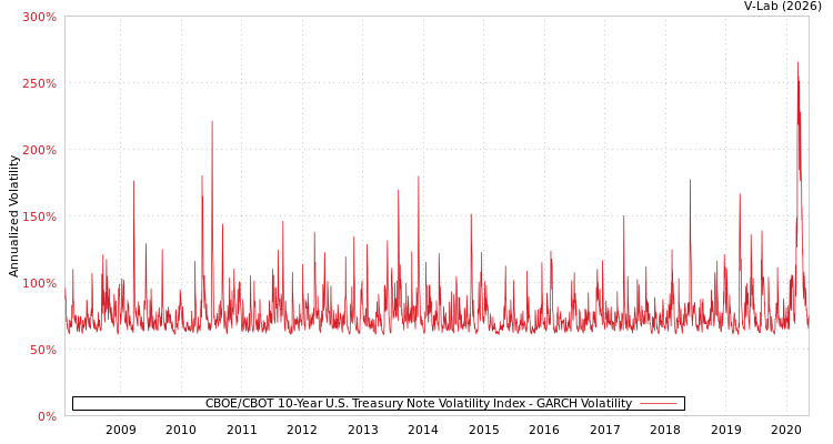 graph of CBOE/CBOT 10-Year U.S. Treasury Note Volatility Index GARCH