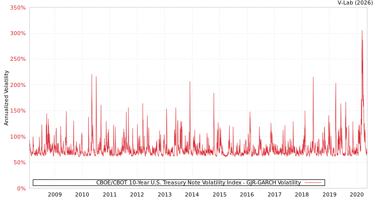 graph of CBOE/CBOT 10-Year U.S. Treasury Note Volatility Index GJR-GARCH