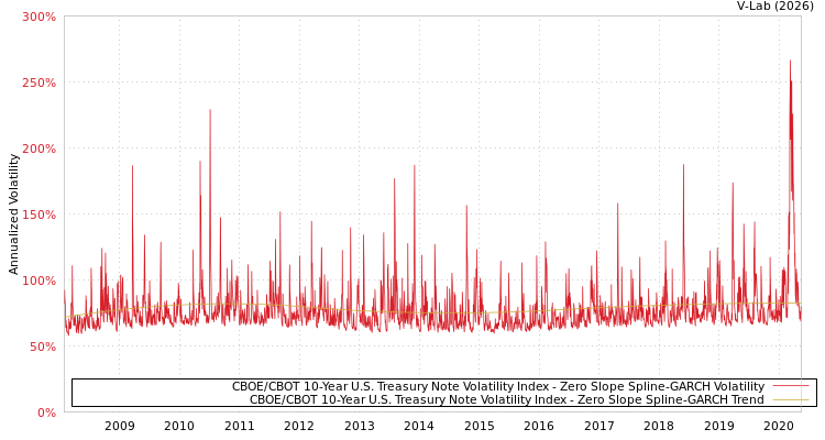 graph of CBOE/CBOT 10-Year U.S. Treasury Note Volatility Index S0GARCH