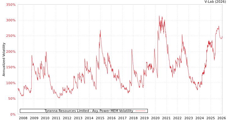 graph of Tyranna Resources Limited APMEM