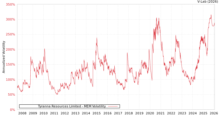 graph of Tyranna Resources Limited MEM