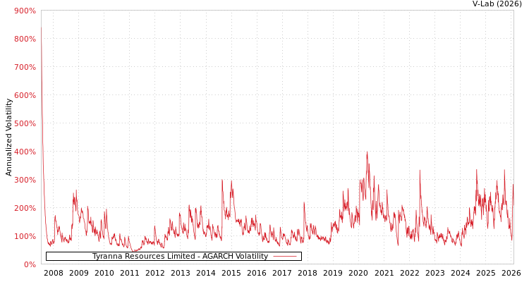 graph of Tyranna Resources Limited AGARCH