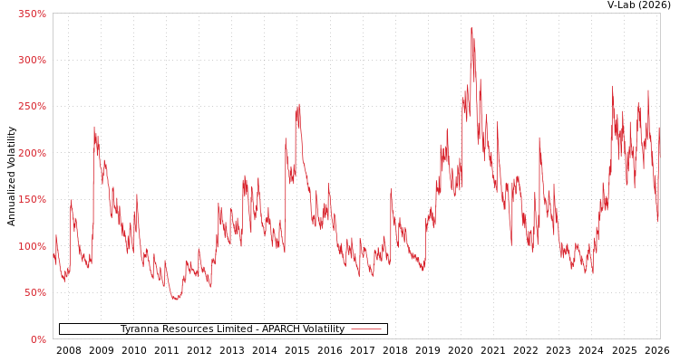 graph of Tyranna Resources Limited APARCH