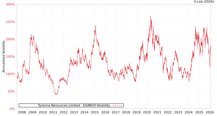 graph of Tyranna Resources Limited EGARCH
