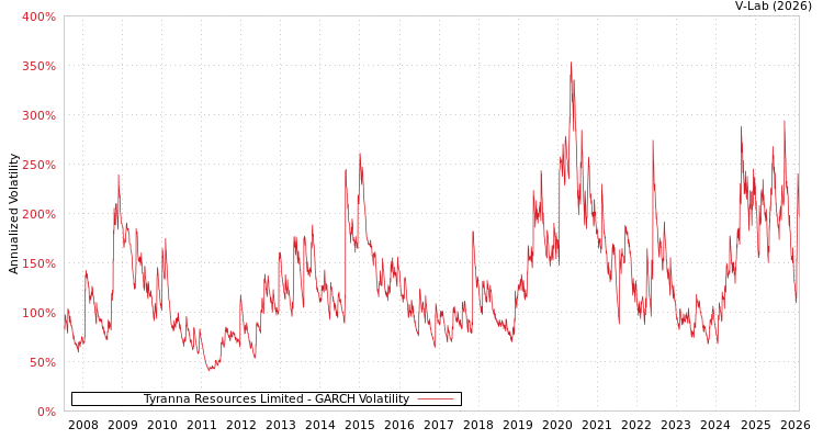 graph of Tyranna Resources Limited GARCH