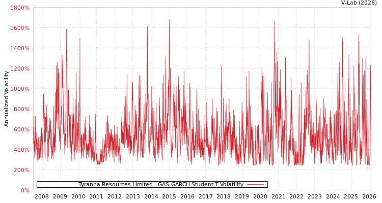 graph of Tyranna Resources Limited GAS-GARCH-T