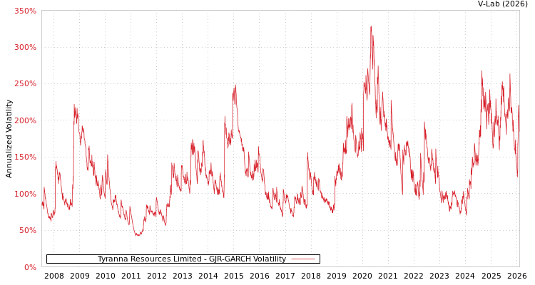 graph of Tyranna Resources Limited GJR-GARCH