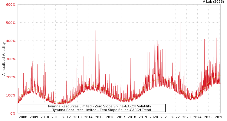 graph of Tyranna Resources Limited S0GARCH