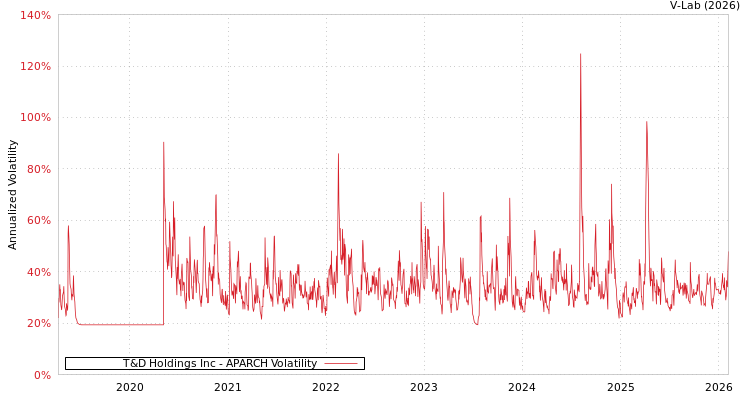 graph of T&D Holdings Inc APARCH
