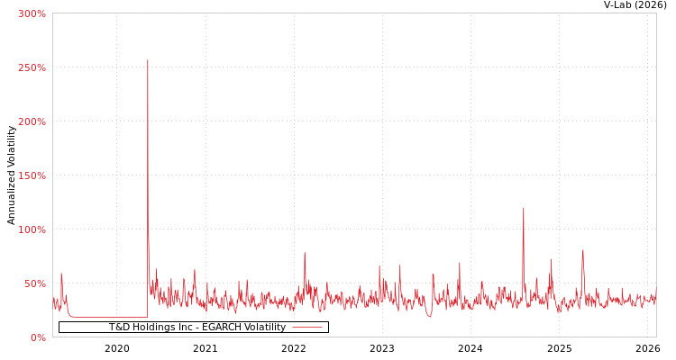 graph of T&D Holdings Inc EGARCH