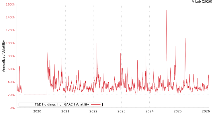 graph of T&D Holdings Inc GARCH
