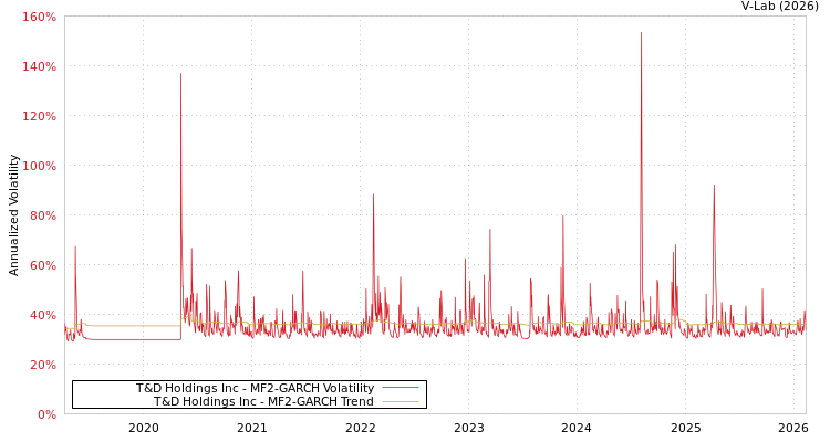 graph of T&D Holdings Inc MF2-GARCH