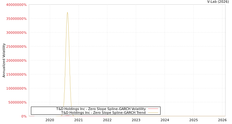 graph of T&D Holdings Inc S0GARCH