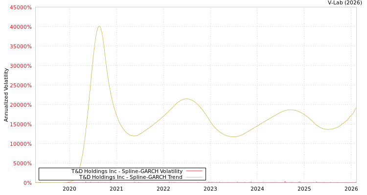 graph of T&D Holdings Inc SGARCH