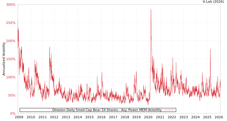 graph of Direxion Daily Small Cap Bear 3X Shares APMEM