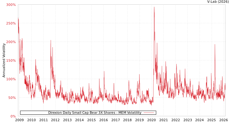graph of Direxion Daily Small Cap Bear 3X Shares MEM