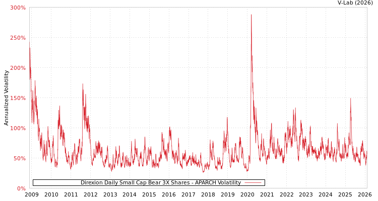graph of Direxion Daily Small Cap Bear 3X Shares APARCH