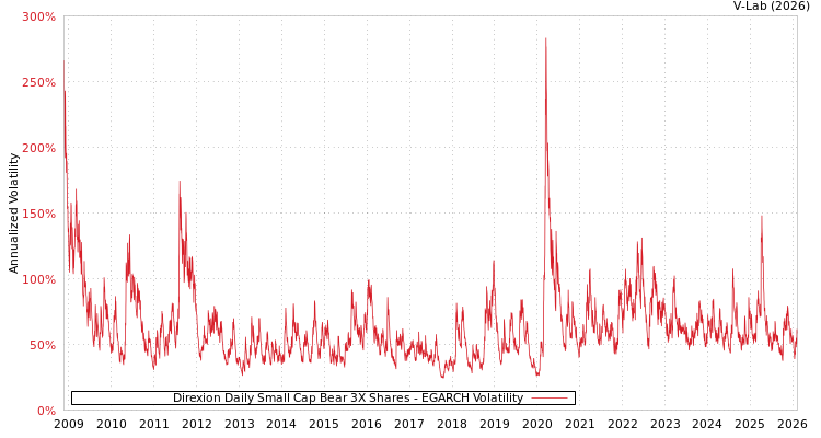 graph of Direxion Daily Small Cap Bear 3X Shares EGARCH
