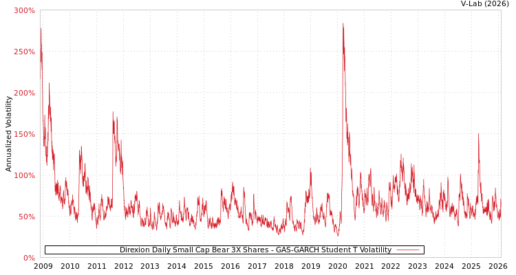 graph of Direxion Daily Small Cap Bear 3X Shares GAS-GARCH-T