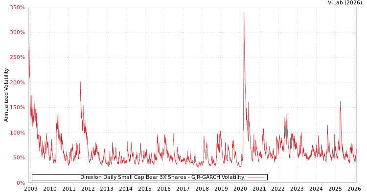 graph of Direxion Daily Small Cap Bear 3X Shares GJR-GARCH