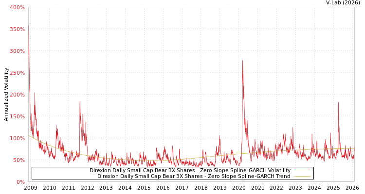 graph of Direxion Daily Small Cap Bear 3X Shares S0GARCH