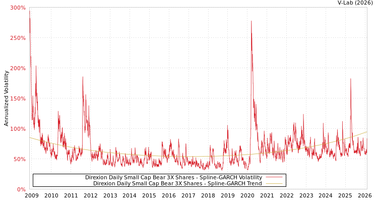 graph of Direxion Daily Small Cap Bear 3X Shares SGARCH