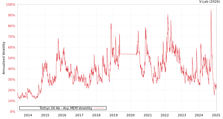 graph of Tethys Oil Ab AMEM