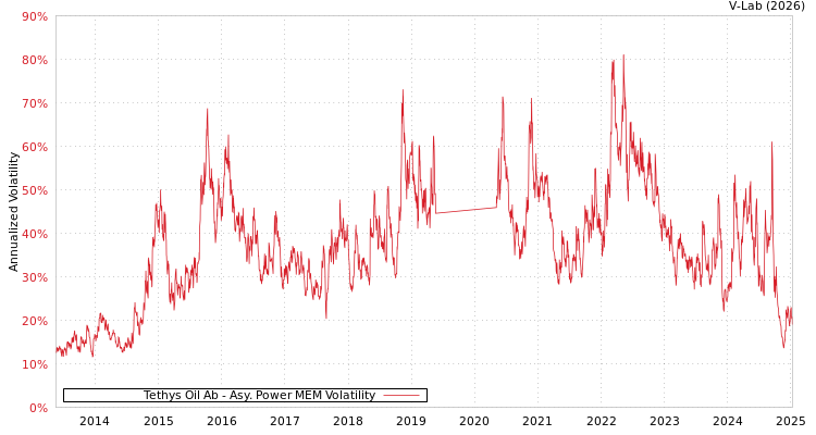 graph of Tethys Oil Ab APMEM