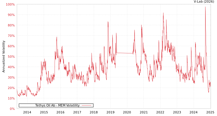graph of Tethys Oil Ab MEM