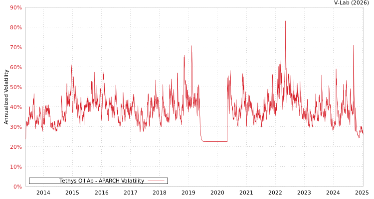 graph of Tethys Oil Ab APARCH