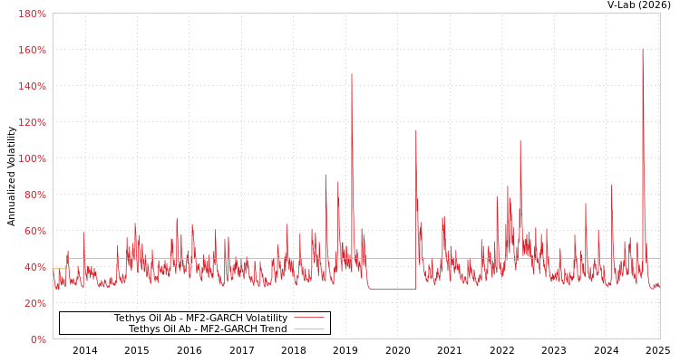 graph of Tethys Oil Ab MF2-GARCH