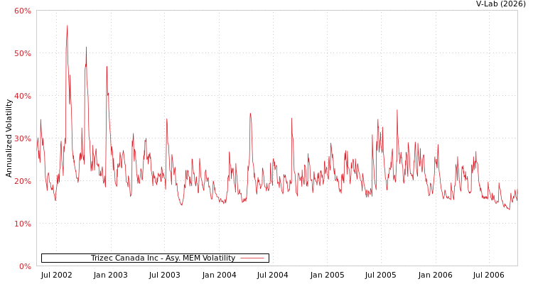graph of Trizec Canada Inc AMEM