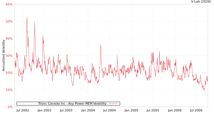 graph of Trizec Canada Inc APMEM