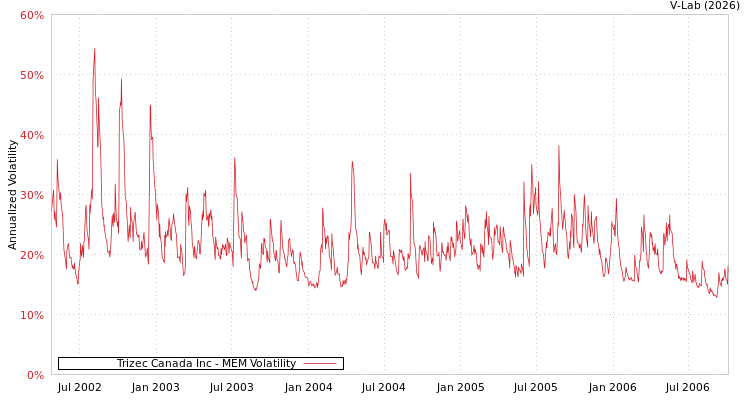 graph of Trizec Canada Inc MEM