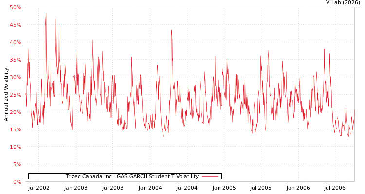 graph of Trizec Canada Inc GAS-GARCH-T