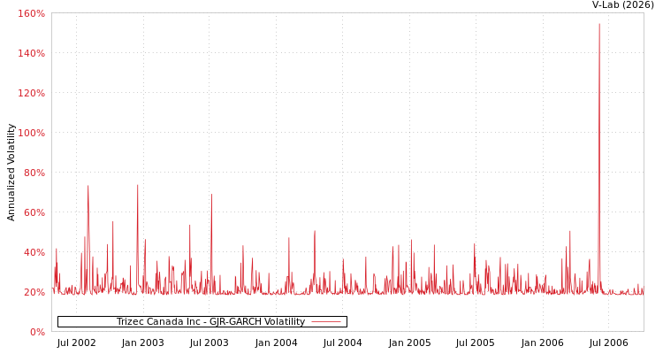 graph of Trizec Canada Inc GJR-GARCH